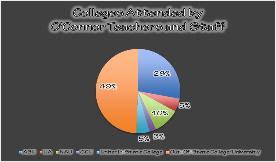 Colleges+Attended+by+OHS+Teachers+and+Staff