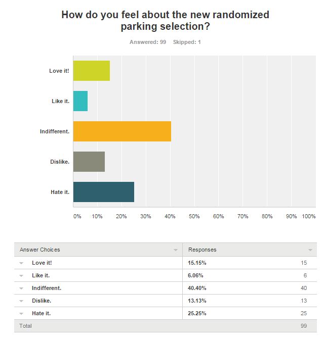 A student survey, conducted through Survey Monkey, shows students responses to the new method of choosing parking spots.