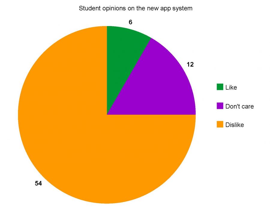 This chart represents a random selection of students opinions in a poll conducted by staff writer, Trey Espinoza.