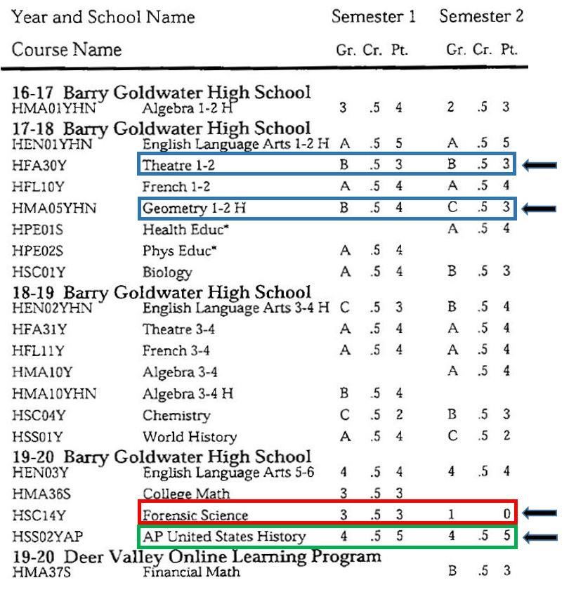 A sample transcript provided by DVUSD shows what a potential OHS transcript could look like with the new grading policies.